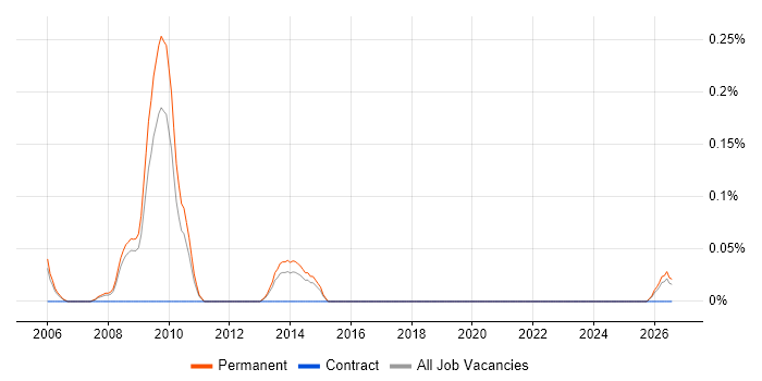 Academy Housing job vacancy trend in Birmingham