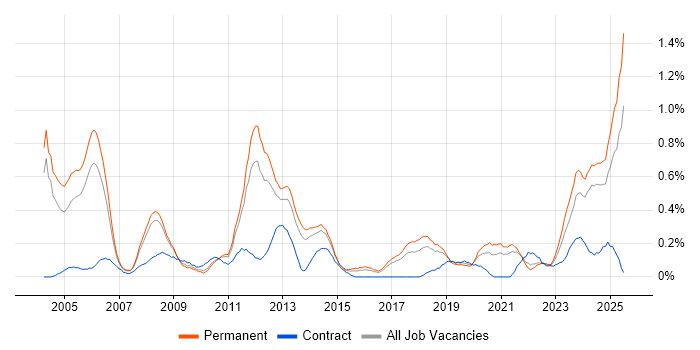 Job vacancy trend for ACCA in Birmingham Job vacancy trend for ACCA in Birmingham
