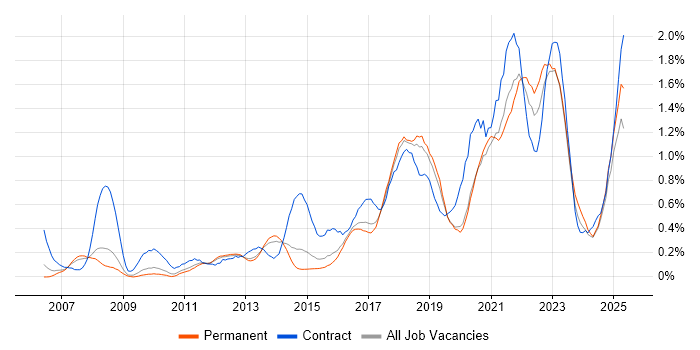 Job vacancy trend for Acceptance Criteria in Birmingham Job vacancy trend for Acceptance Criteria in Birmingham