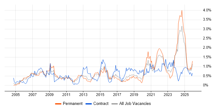 Accessibility job vacancy trend in Birmingham