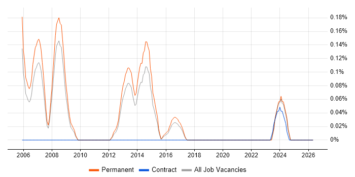 Account Director job vacancy trend in Birmingham