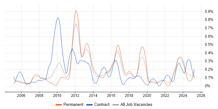 Job vacancy trend for Accounts Payable in Birmingham Job vacancy trend for Accounts Payable in Birmingham