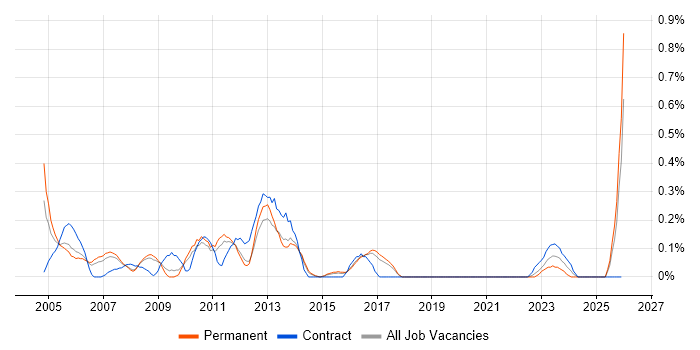 Acrobat job vacancy trend in Birmingham