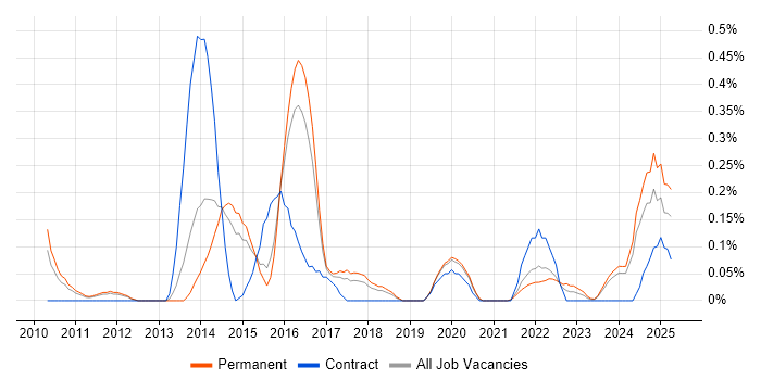 Job vacancy trend for Acronis in Birmingham Job vacancy trend for Acronis in Birmingham