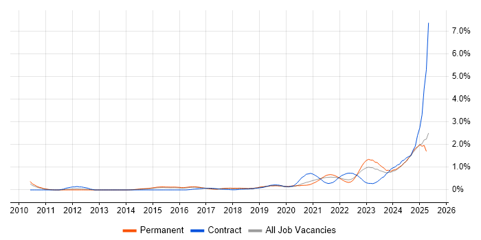 Job vacancy trend for Actionable Insight in Birmingham Job vacancy trend for Actionable Insight in Birmingham