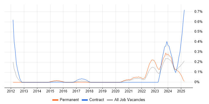 Job vacancy trend for Actionable Recommendations in Birmingham