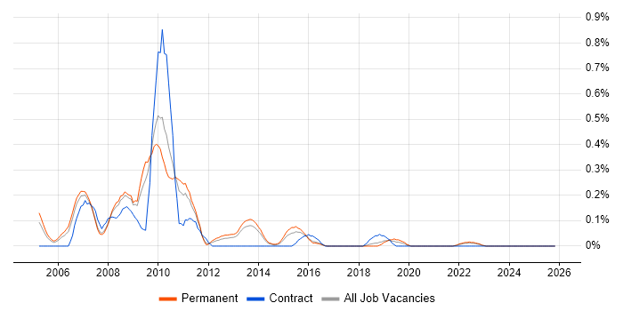 ActionScript 2.0 job vacancy trend in Birmingham