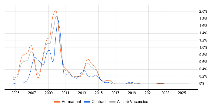 ActionScript job vacancy trend in Birmingham