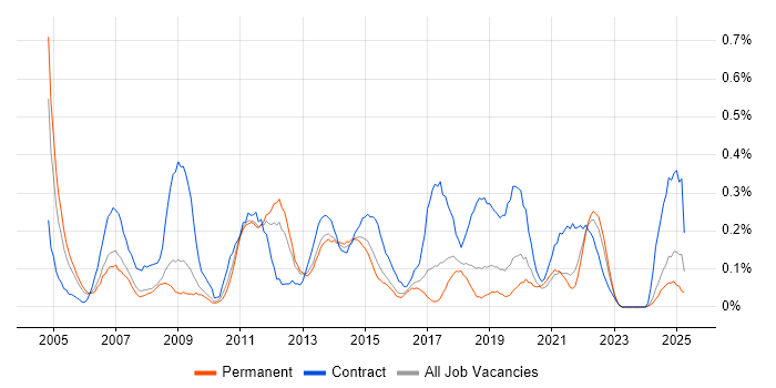 Job vacancy trend for Active Directory Engineer in Birmingham