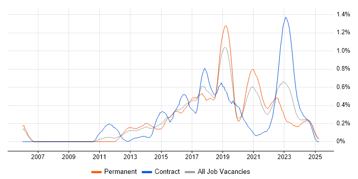 Job vacancy trend for Active Directory Federation Services in Birmingham