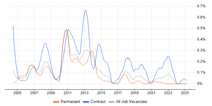 Job vacancy trend for Active Directory Support in Birmingham