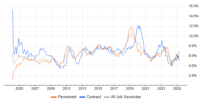 Job vacancy trend for Active Directory in Birmingham Job vacancy trend for Active Directory in Birmingham