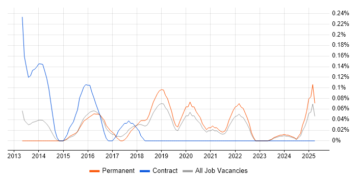 Job vacancy trend for Active Listening in Birmingham