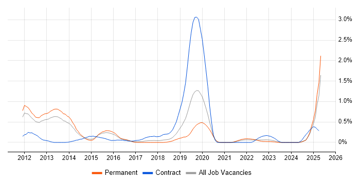 Job vacancy trend for ActiveMQ in Birmingham