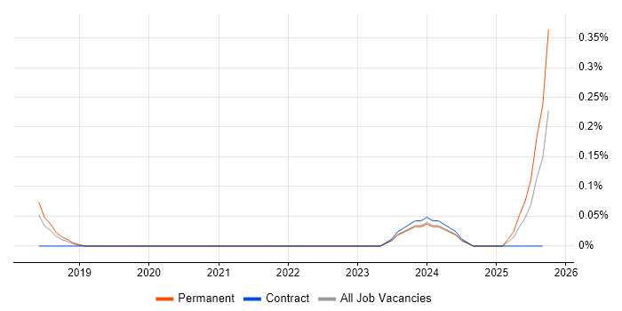 Adaptive Insights job vacancy trend in Birmingham