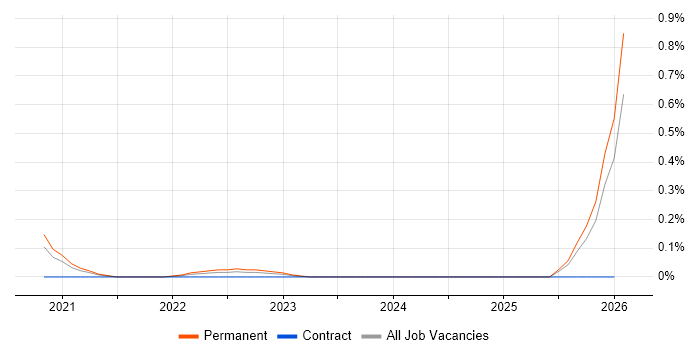 Adaptive Security job vacancy trend in Birmingham