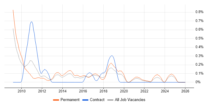 Aderant job vacancy trend in Birmingham