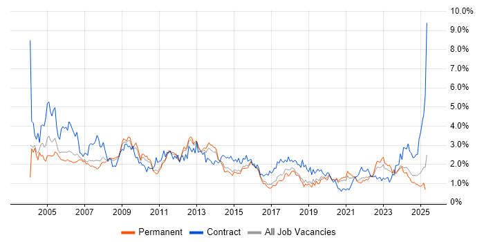 Job vacancy trend for Administrator in Birmingham Job vacancy trend for Administrator in Birmingham