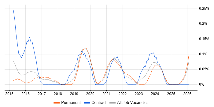 Adobe Creative Cloud job vacancy trend in Birmingham