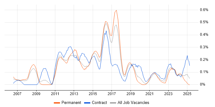 Job vacancy trend for Adobe Creative Suite in Birmingham Job vacancy trend for Adobe Creative Suite in Birmingham
