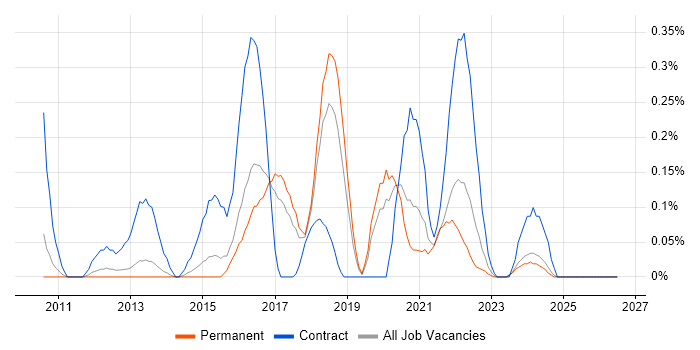 Adobe Experience Manager job vacancy trend in Birmingham