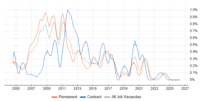 Adobe Illustrator job vacancy trend in Birmingham