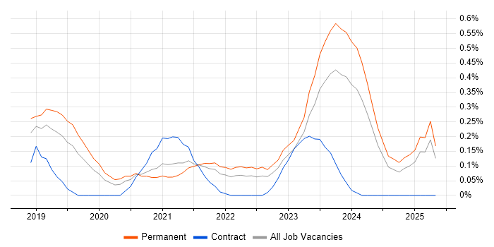 Job vacancy trend for Adobe XD in Birmingham