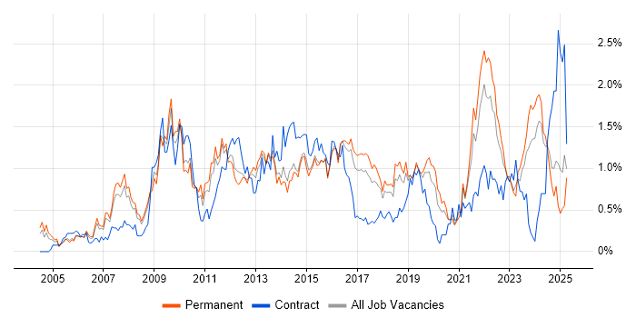 Job vacancy trend for Adobe in Birmingham