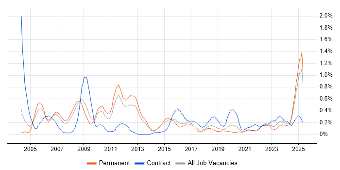 Job vacancy trend for Aerospace in Birmingham Job vacancy trend for Aerospace in Birmingham