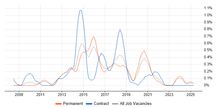 Job vacancy trend for Agile Business Analyst in Birmingham