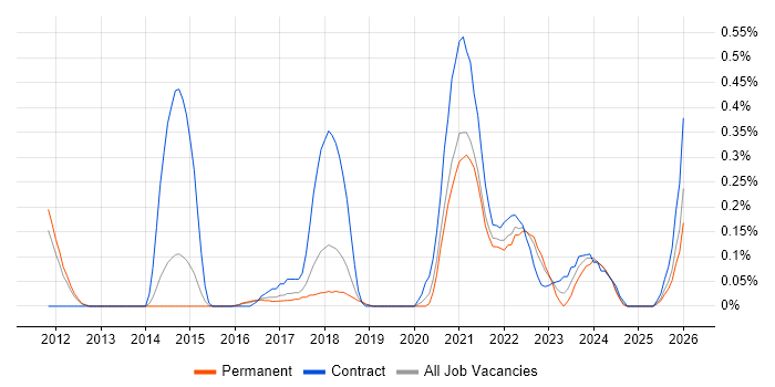 Agile Coaching job vacancy trend in Birmingham