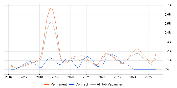 Job vacancy trend for Agile Delivery Manager in Birmingham