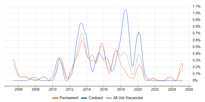 Job vacancy trend for Agile Developer in Birmingham