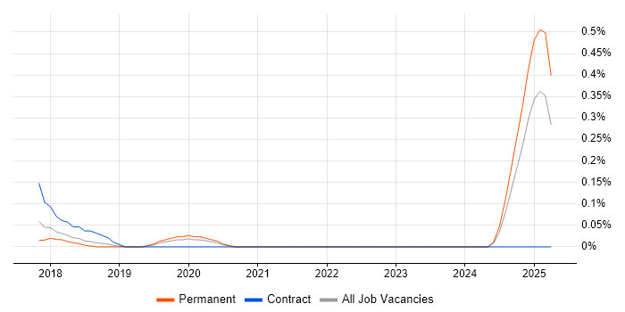 Job vacancy trend for Agile Product Owner in Birmingham