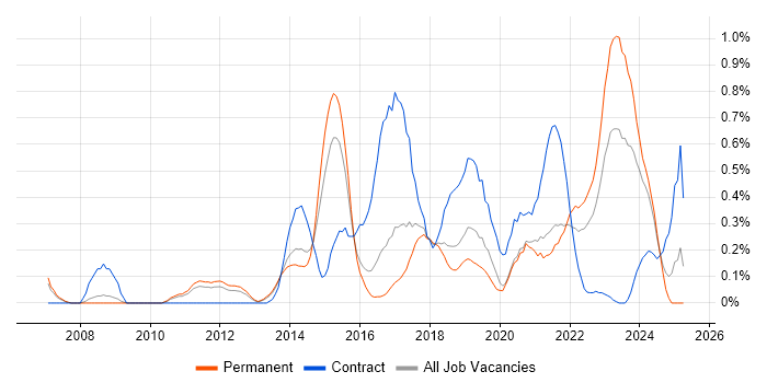 Job vacancy trend for Agile Project Management in Birmingham Job vacancy trend for Agile Project Management in Birmingham