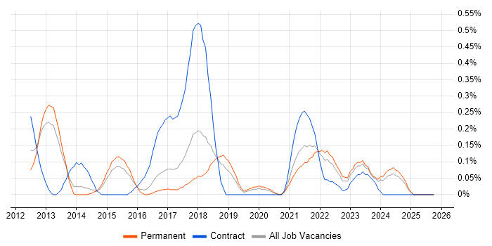 Agile Scrum Master job vacancy trend in Birmingham