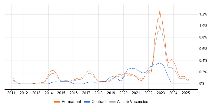 Job vacancy trend for Agile Testing in Birmingham
