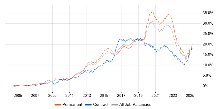 Job vacancy trend for Agile in Birmingham Job vacancy trend for Agile in Birmingham
