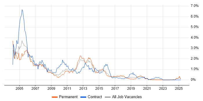 Job vacancy trend for AIX in Birmingham