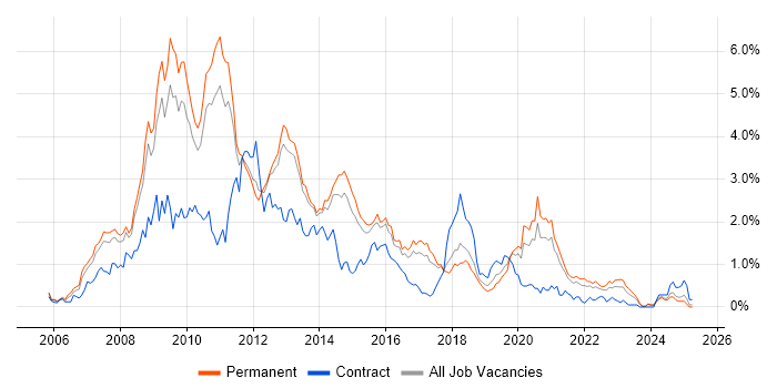 Job vacancy trend for Ajax in Birmingham Job vacancy trend for Ajax in Birmingham