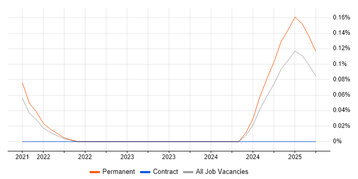 Job vacancy trend for Algolia in Birmingham Job vacancy trend for Algolia in Birmingham