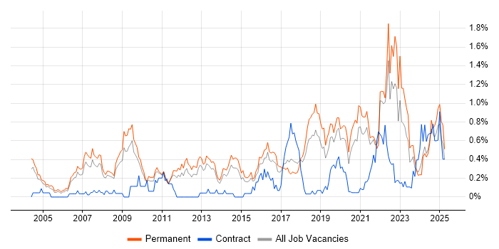 Job vacancy trend for Algorithms in Birmingham Job vacancy trend for Algorithms in Birmingham