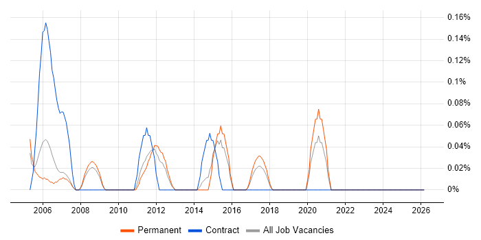 Allen-Bradley job vacancy trend in Birmingham
