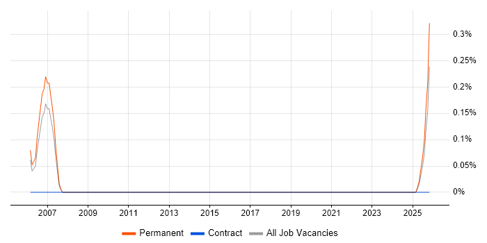 Alliance Manager job vacancy trend in Birmingham