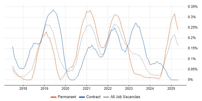 Job vacancy trend for Alteryx in Birmingham