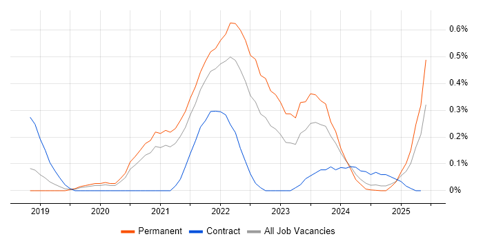 Job vacancy trend for Amazon Athena in Birmingham Job vacancy trend for Amazon Athena in Birmingham