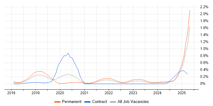 Job vacancy trend for Amazon Aurora in Birmingham Job vacancy trend for Amazon Aurora in Birmingham