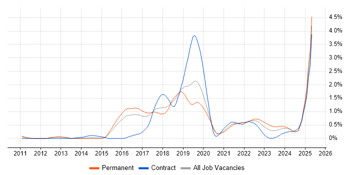 Job vacancy trend for Amazon EC2 in Birmingham Job vacancy trend for Amazon EC2 in Birmingham