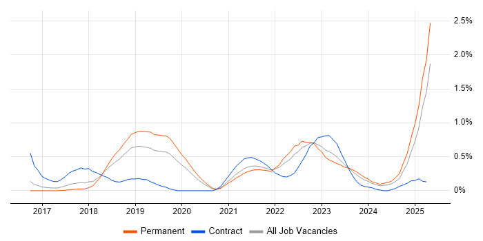 Job vacancy trend for Amazon ECS in Birmingham Job vacancy trend for Amazon ECS in Birmingham