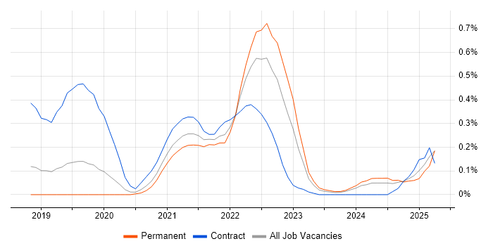 Job vacancy trend for Amazon EKS in Birmingham